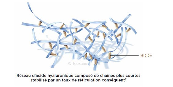 La méthode classique de réticulation de l’AH