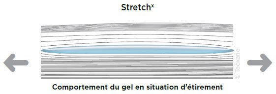 Comportement du gel en situation d’étirement