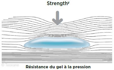 Résistance du gel à la pression